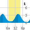 Round Hill Point tide chart for Thursday, December 1, 2022