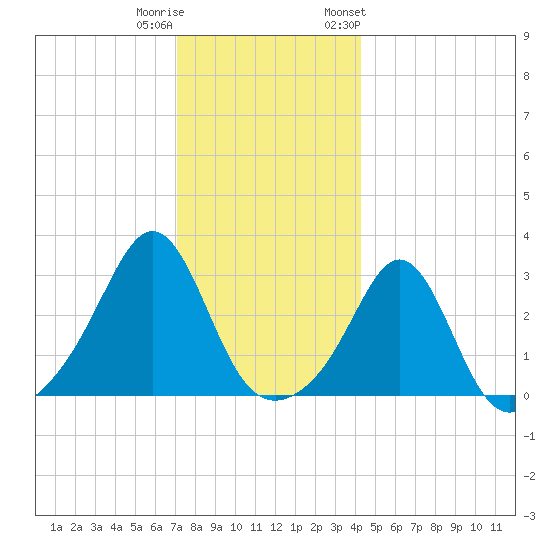 Round Hill Point tide chart for Wednesday, December 21, 2022
