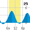 Round Hill Point tide chart for Sunday, December 25, 2022