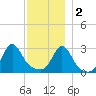 Round Hill Point tide chart for Friday, December 2, 2022