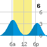 Round Hill Point tide chart for Tuesday, December 6, 2022