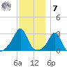 Round Hill Point tide chart for Wednesday, December 7, 2022