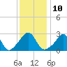 Round Hill Point tide chart for Tuesday, January 10, 2023