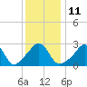 Round Hill Point tide chart for Wednesday, January 11, 2023