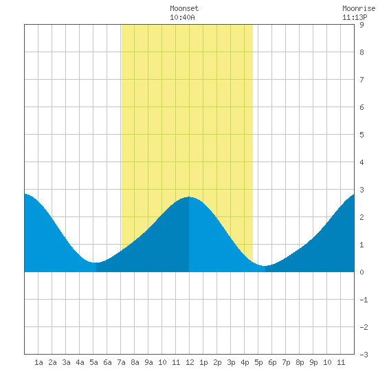 Round Hill Point tide chart for Friday, January 13, 2023