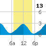 Round Hill Point tide chart for Friday, January 13, 2023