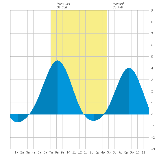 Round Hill Point tide chart for Sunday, January 22, 2023