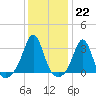Round Hill Point tide chart for Sunday, January 22, 2023