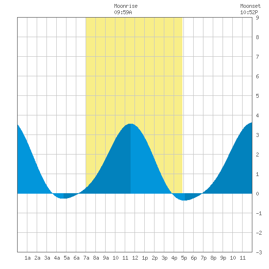 Round Hill Point tide chart for Thursday, January 26, 2023
