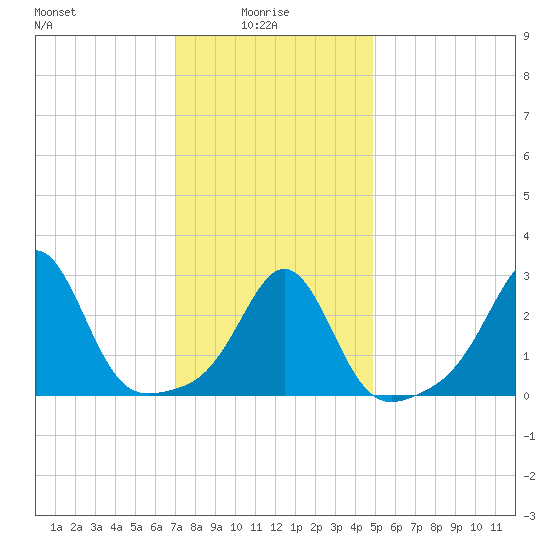 Round Hill Point tide chart for Friday, January 27, 2023