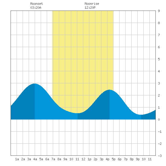 Round Hill Point tide chart for Tuesday, January 31, 2023