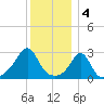 Round Hill Point tide chart for Wednesday, January 4, 2023