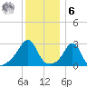 Round Hill Point tide chart for Friday, January 6, 2023