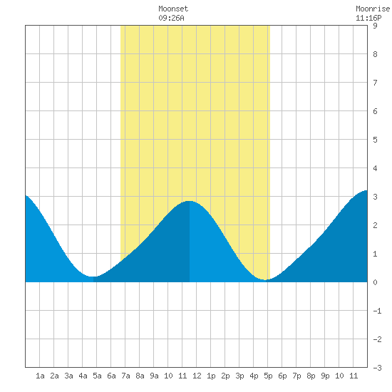 Round Hill Point tide chart for Saturday, February 11, 2023