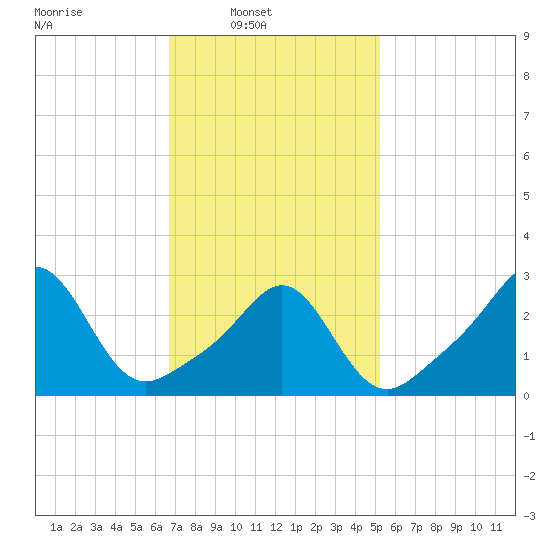 Round Hill Point tide chart for Sunday, February 12, 2023