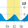 Round Hill Point tide chart for Sunday, February 12, 2023