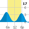 Round Hill Point tide chart for Friday, February 17, 2023