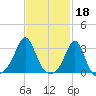 Round Hill Point tide chart for Saturday, February 18, 2023