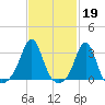 Round Hill Point tide chart for Sunday, February 19, 2023