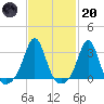 Round Hill Point tide chart for Monday, February 20, 2023