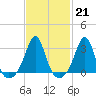 Round Hill Point tide chart for Tuesday, February 21, 2023