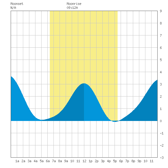 Round Hill Point tide chart for Saturday, February 25, 2023
