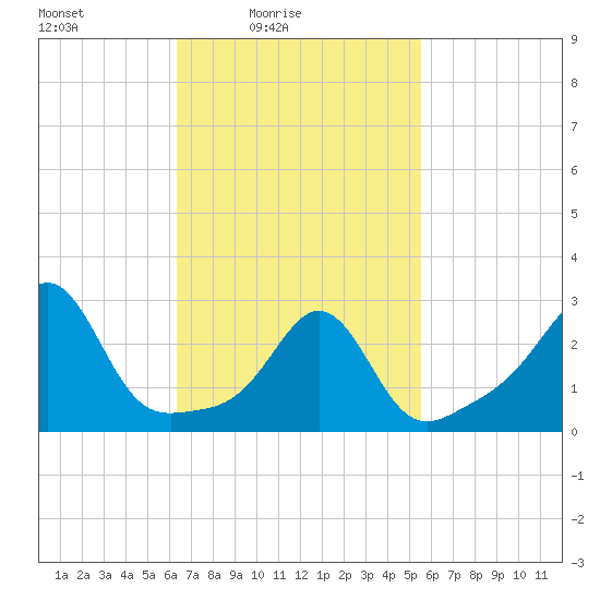 Round Hill Point tide chart for Sunday, February 26, 2023