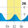 Round Hill Point tide chart for Sunday, February 26, 2023