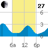 Round Hill Point tide chart for Monday, February 27, 2023