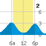 Round Hill Point tide chart for Thursday, February 2, 2023