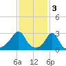 Round Hill Point tide chart for Friday, February 3, 2023