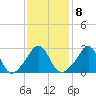 Round Hill Point tide chart for Wednesday, February 8, 2023