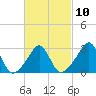 Round Hill Point tide chart for Friday, March 10, 2023