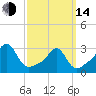Round Hill Point tide chart for Tuesday, March 14, 2023