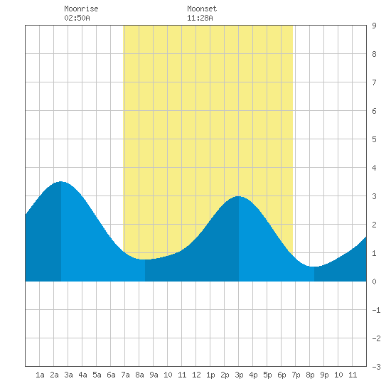 Round Hill Point tide chart for Wednesday, March 15, 2023