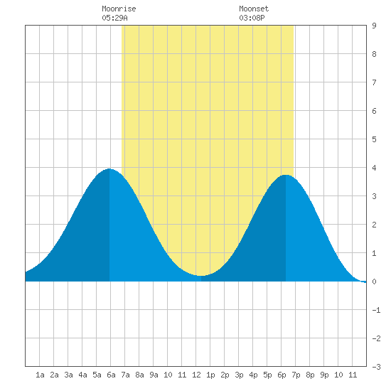 Round Hill Point tide chart for Saturday, March 18, 2023