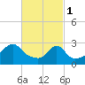 Round Hill Point tide chart for Wednesday, March 1, 2023