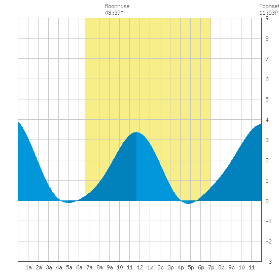 Round Hill Point tide chart for Saturday, March 25, 2023