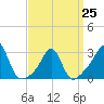 Round Hill Point tide chart for Saturday, March 25, 2023