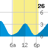 Round Hill Point tide chart for Sunday, March 26, 2023