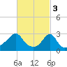 Round Hill Point tide chart for Friday, March 3, 2023