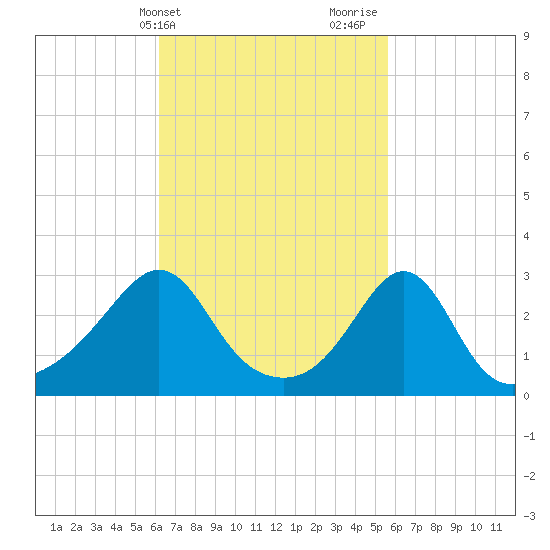 Round Hill Point tide chart for Saturday, March 4, 2023