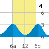 Round Hill Point tide chart for Saturday, March 4, 2023