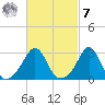 Round Hill Point tide chart for Tuesday, March 7, 2023