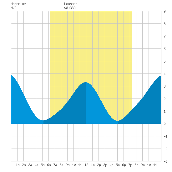 Round Hill Point tide chart for Monday, April 10, 2023