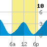 Round Hill Point tide chart for Monday, April 10, 2023