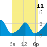 Round Hill Point tide chart for Tuesday, April 11, 2023
