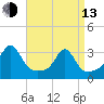 Round Hill Point tide chart for Thursday, April 13, 2023