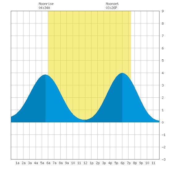 Round Hill Point tide chart for Sunday, April 16, 2023