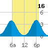 Round Hill Point tide chart for Sunday, April 16, 2023